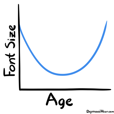 Axis of symmetry: ~18 years